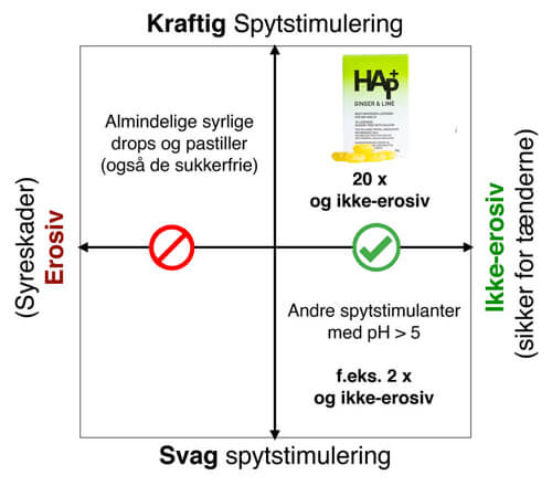 Diagram på HAp+
