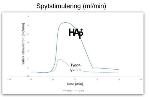Diagram mod tyggegummi
