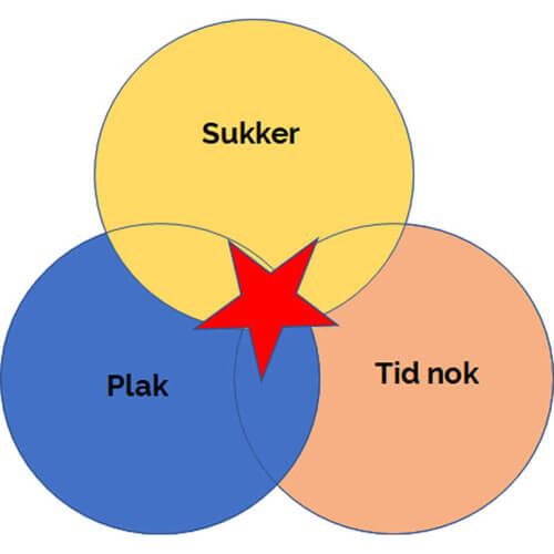 Årsag til huller i tænderne